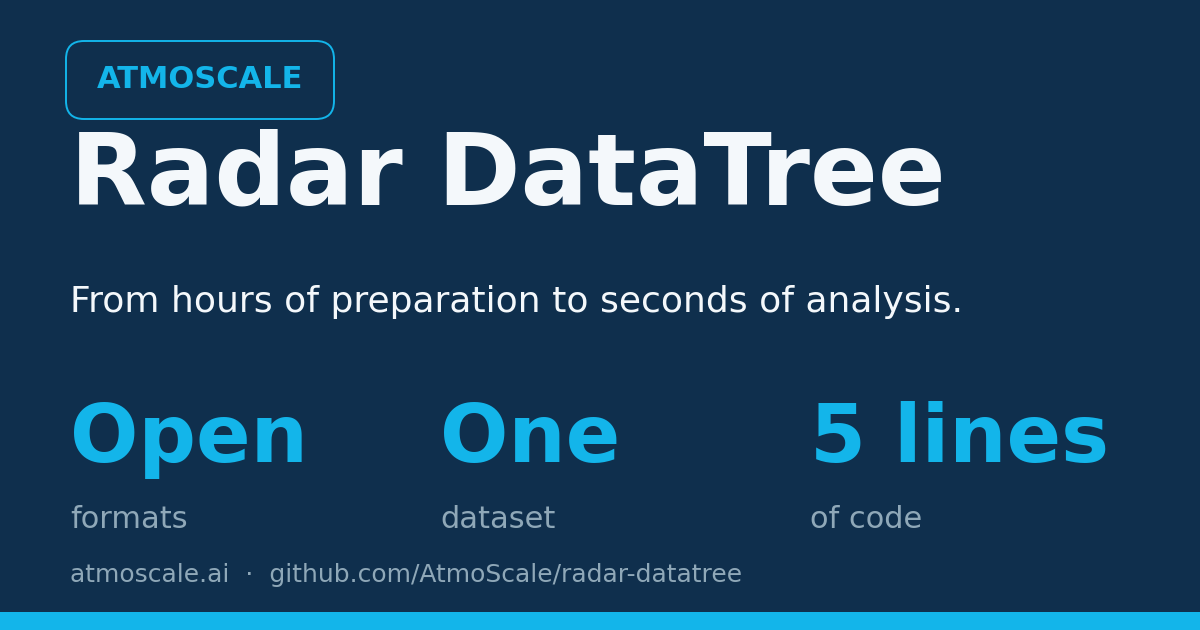 Tutorials — Radar DataTree documentation